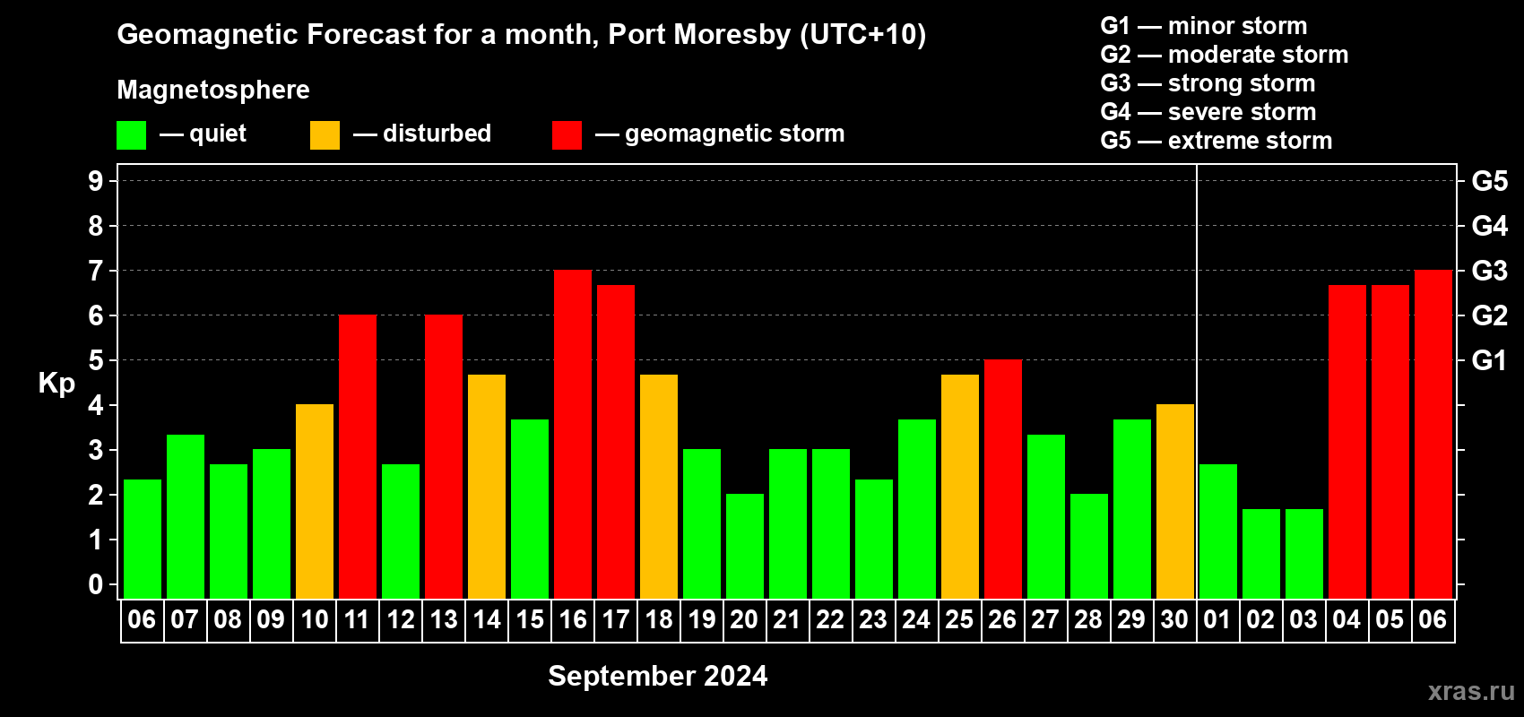 Forecast of the daily maximal value of geomagnetic index Kp for <b>1 month</b> (31 days) <b>from Sep 06, 2024 to Oct 06, 2024</b>