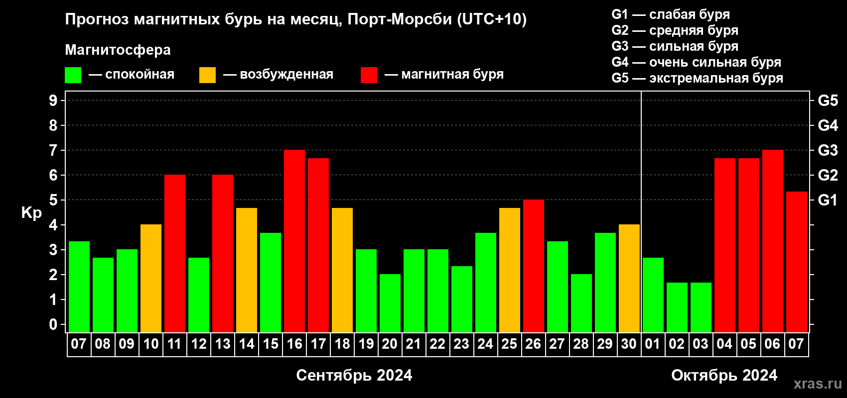 Прогноз максимального суточного геомагнитного индекса Kp на <b>1 месяц</b> (31 день) <b>с 07 сентября по 07 октября 2024 г</b>