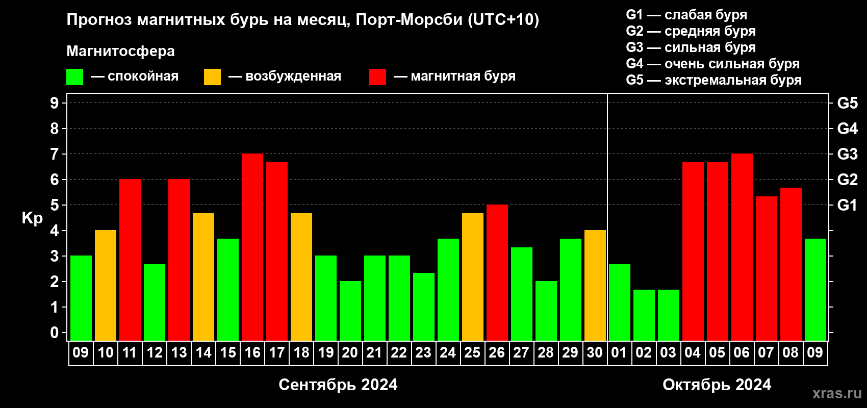 Прогноз максимального суточного геомагнитного индекса Kp на <b>1 месяц</b> (31 день) <b>с 09 сентября по 09 октября 2024 г</b>