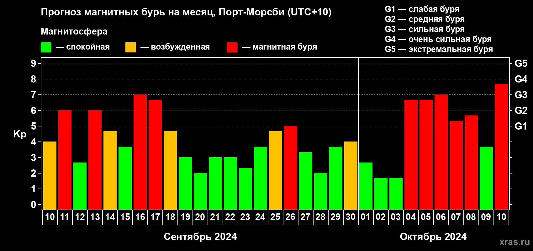 Прогноз максимального суточного геомагнитного индекса Kp на <b>1 месяц</b> (31 день) <b>с 10 сентября по 10 октября 2024 г</b>