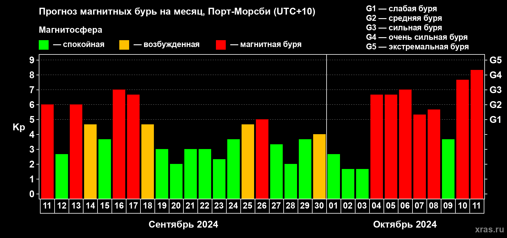 Прогноз максимального суточного геомагнитного индекса Kp на <b>1 месяц</b> (31 день) <b>с 11 сентября по 11 октября 2024 г</b>