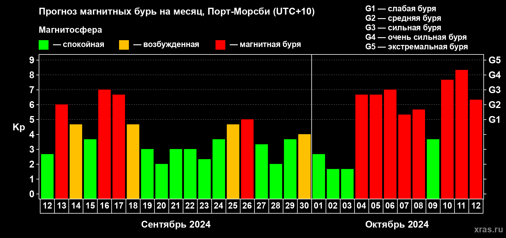 Прогноз максимального суточного геомагнитного индекса Kp на <b>1 месяц</b> (31 день) <b>с 12 сентября по 12 октября 2024 г</b>