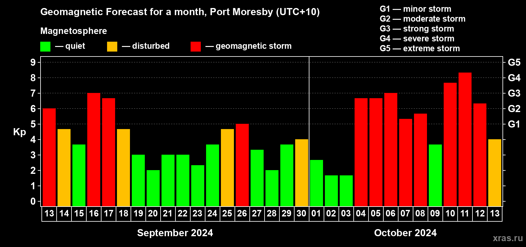Forecast of the daily maximal value of geomagnetic index Kp for <b>1 month</b> (31 days) <b>from Sep 13, 2024 to Oct 13, 2024</b>