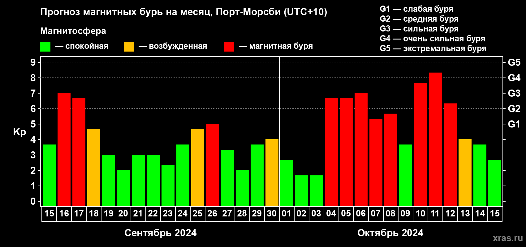 Прогноз максимального суточного геомагнитного индекса Kp на <b>1 месяц</b> (31 день) <b>с 15 сентября по 15 октября 2024 г</b>