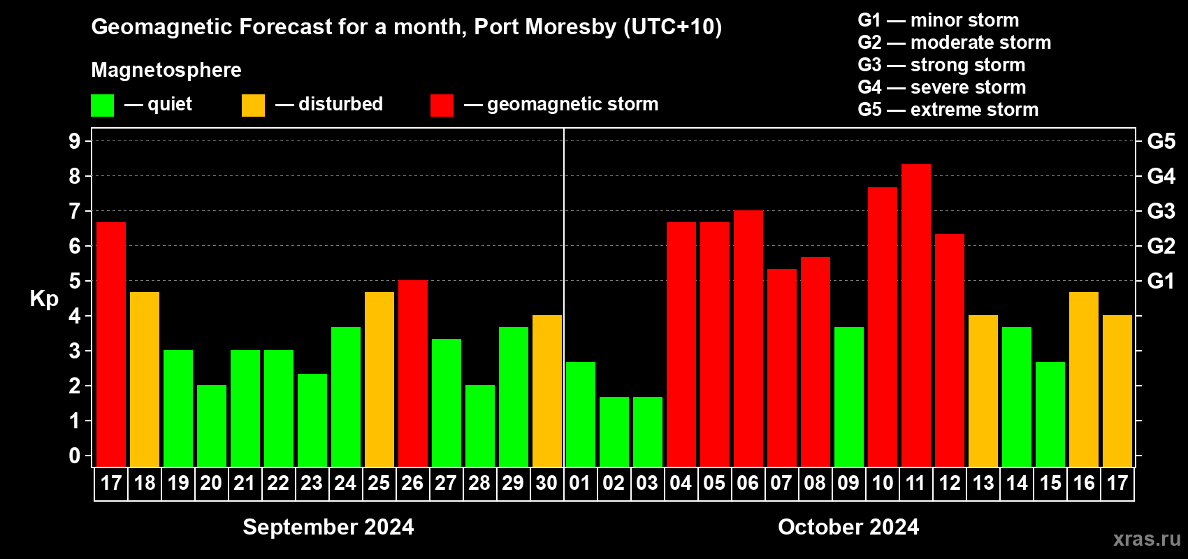 Forecast of the daily maximal value of geomagnetic index Kp for <b>1 month</b> (31 days) <b>from Sep 17, 2024 to Oct 17, 2024</b>