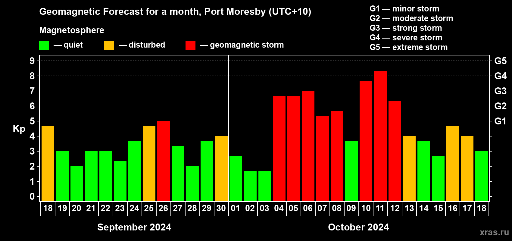 Forecast of the daily maximal value of geomagnetic index Kp for <b>1 month</b> (31 days) <b>from Sep 18, 2024 to Oct 18, 2024</b>