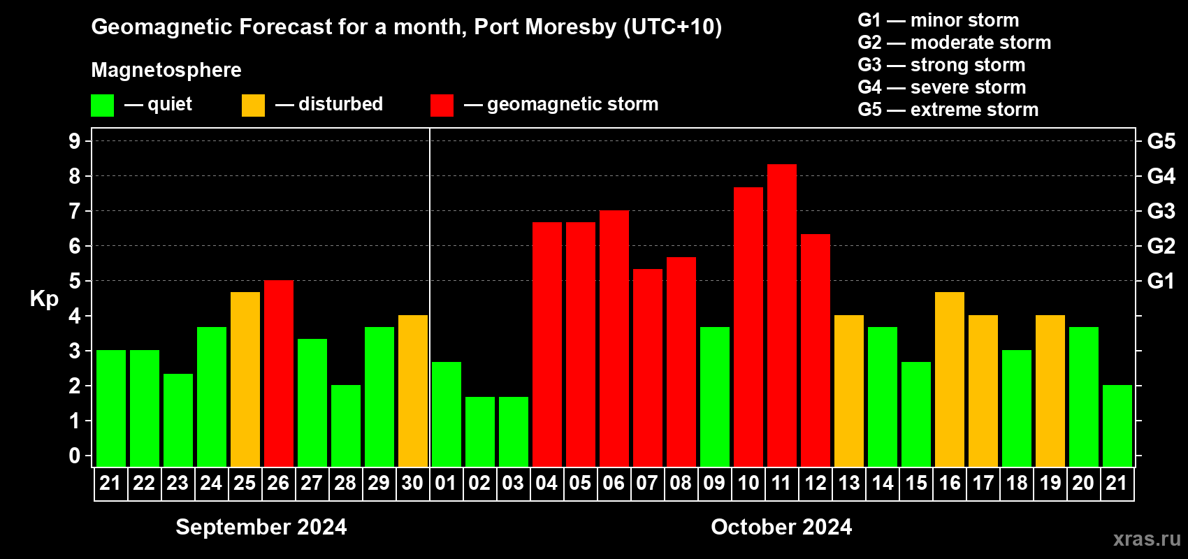 Forecast of the daily maximal value of geomagnetic index Kp for <b>1 month</b> (31 days) <b>from Sep 21, 2024 to Oct 21, 2024</b>