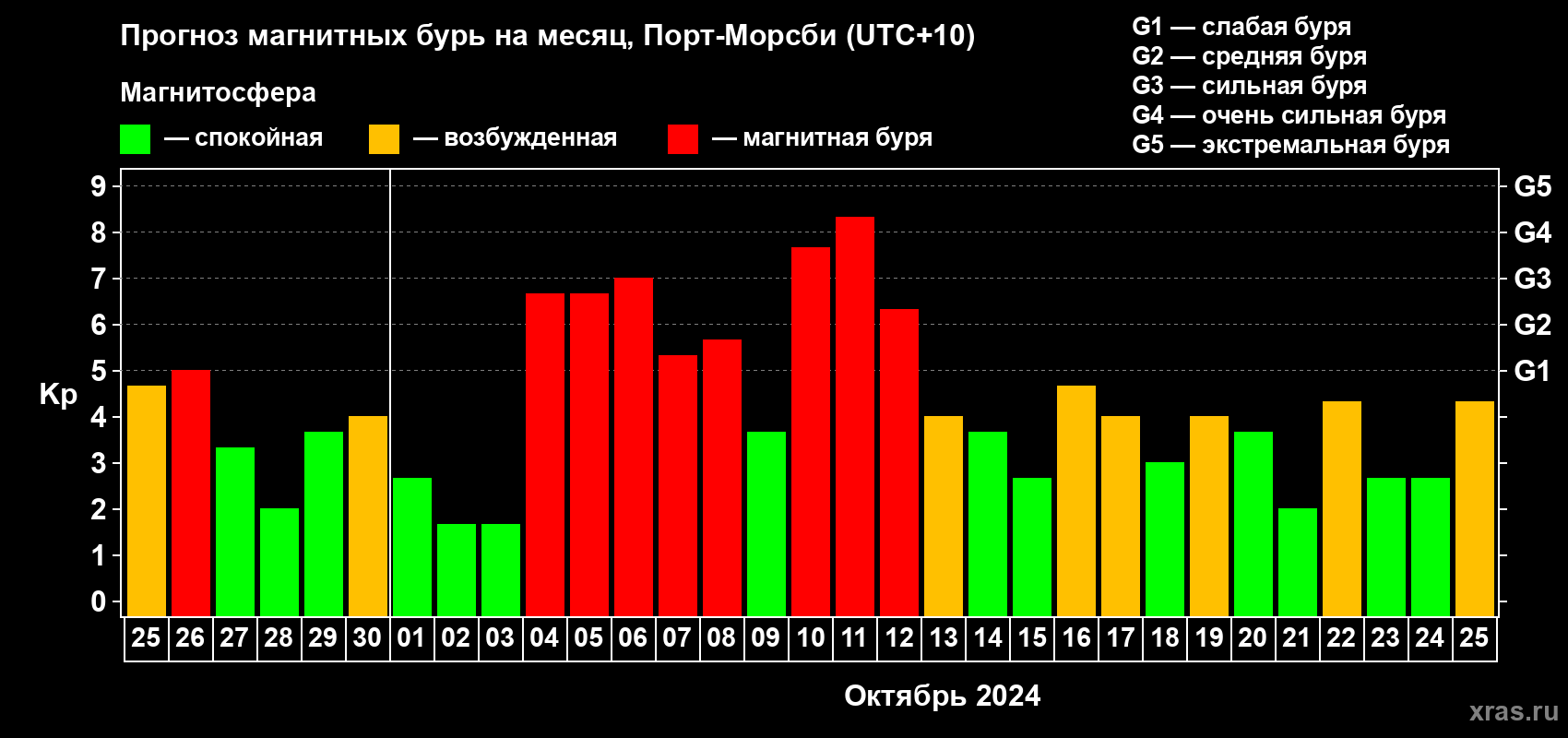 Прогноз максимального суточного геомагнитного индекса Kp на <b>1 месяц</b> (31 день) <b>с 25 сентября по 25 октября 2024 г</b>