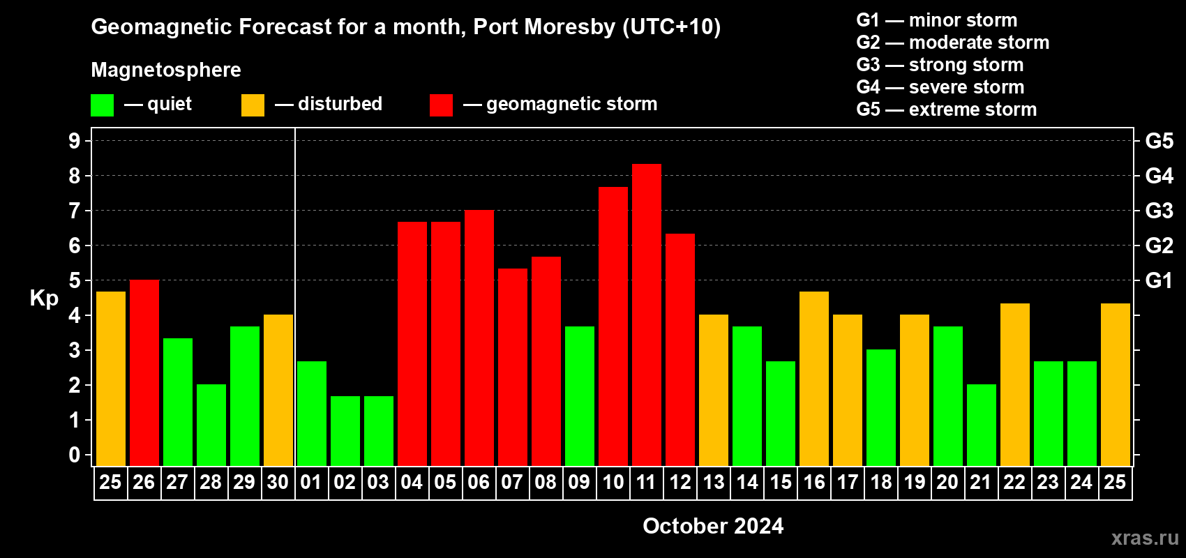 Forecast of the daily maximal value of geomagnetic index Kp for <b>1 month</b> (31 days) <b>from Sep 25, 2024 to Oct 25, 2024</b>