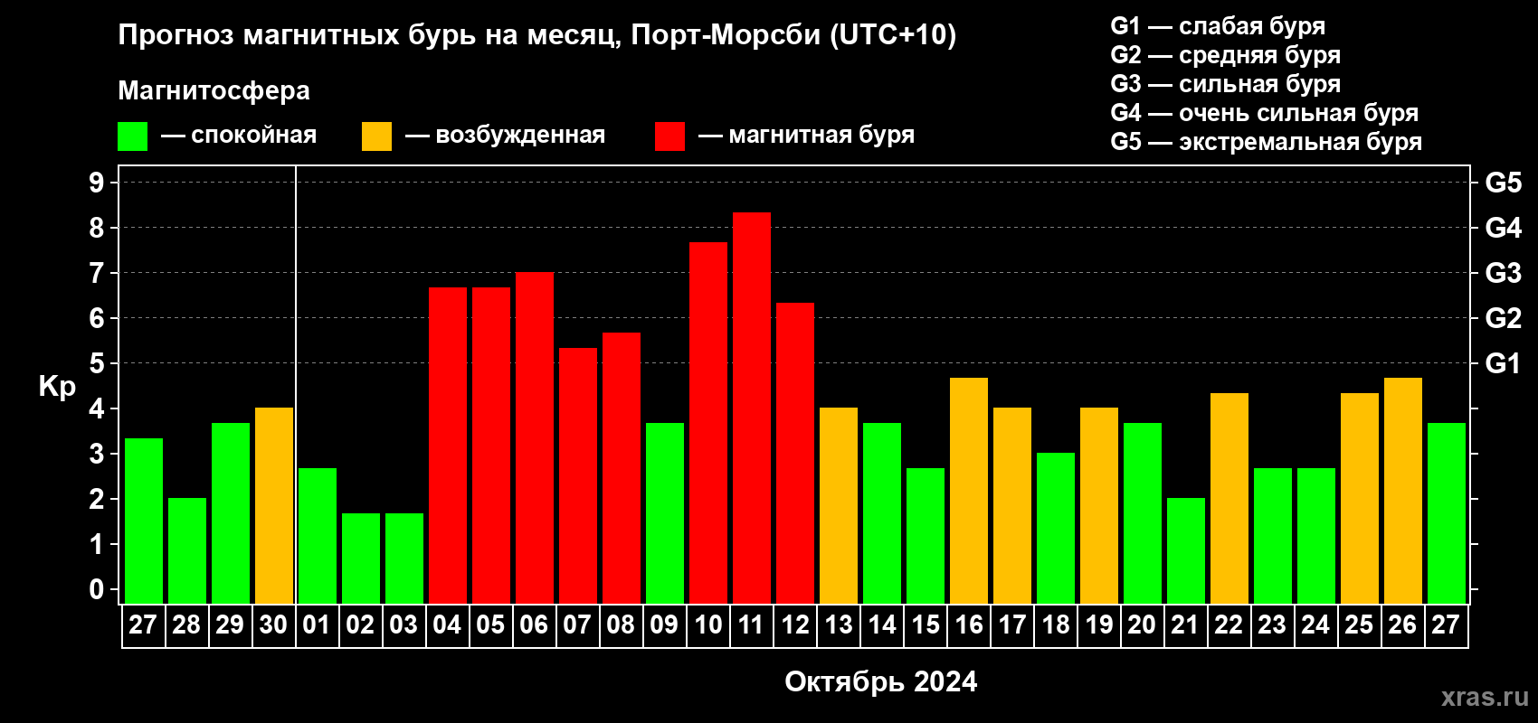 Прогноз максимального суточного геомагнитного индекса Kp на <b>1 месяц</b> (31 день) <b>с 27 сентября по 27 октября 2024 г</b>