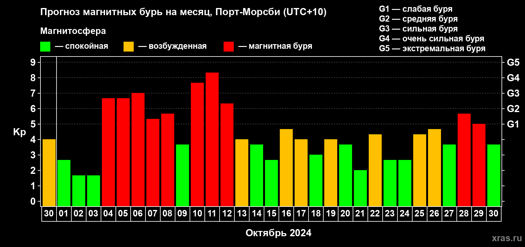 Прогноз максимального суточного геомагнитного индекса Kp на <b>1 месяц</b> (31 день) <b>с 30 сентября по 30 октября 2024 г</b>
