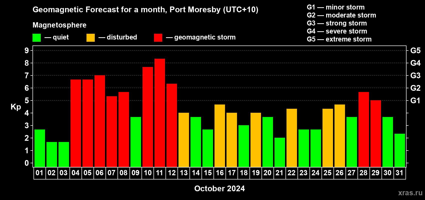 Forecast of the daily maximal value of geomagnetic index Kp for <b>1 month</b> (31 days) <b>from Oct 01, 2024 to Oct 31, 2024</b>