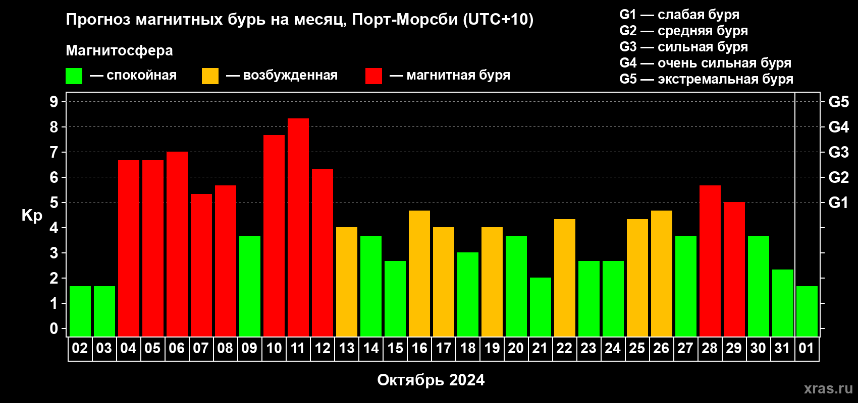 Прогноз максимального суточного геомагнитного индекса Kp на <b>1 месяц</b> (31 день) <b>с 02 октября по 01 ноября 2024 г</b>