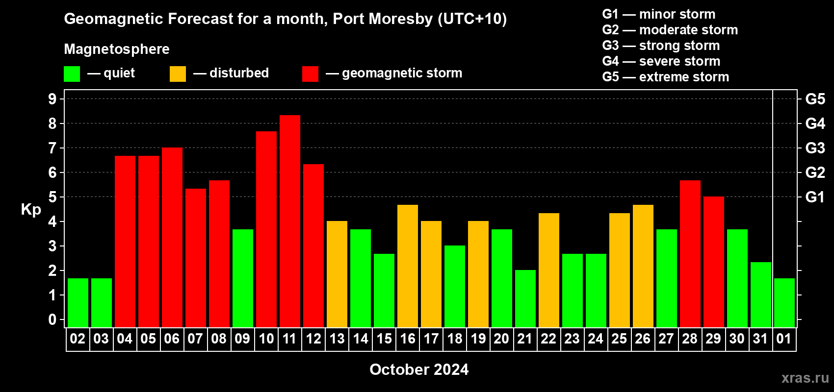 Forecast of the daily maximal value of geomagnetic index Kp for <b>1 month</b> (31 days) <b>from Oct 02, 2024 to Nov 01, 2024</b>