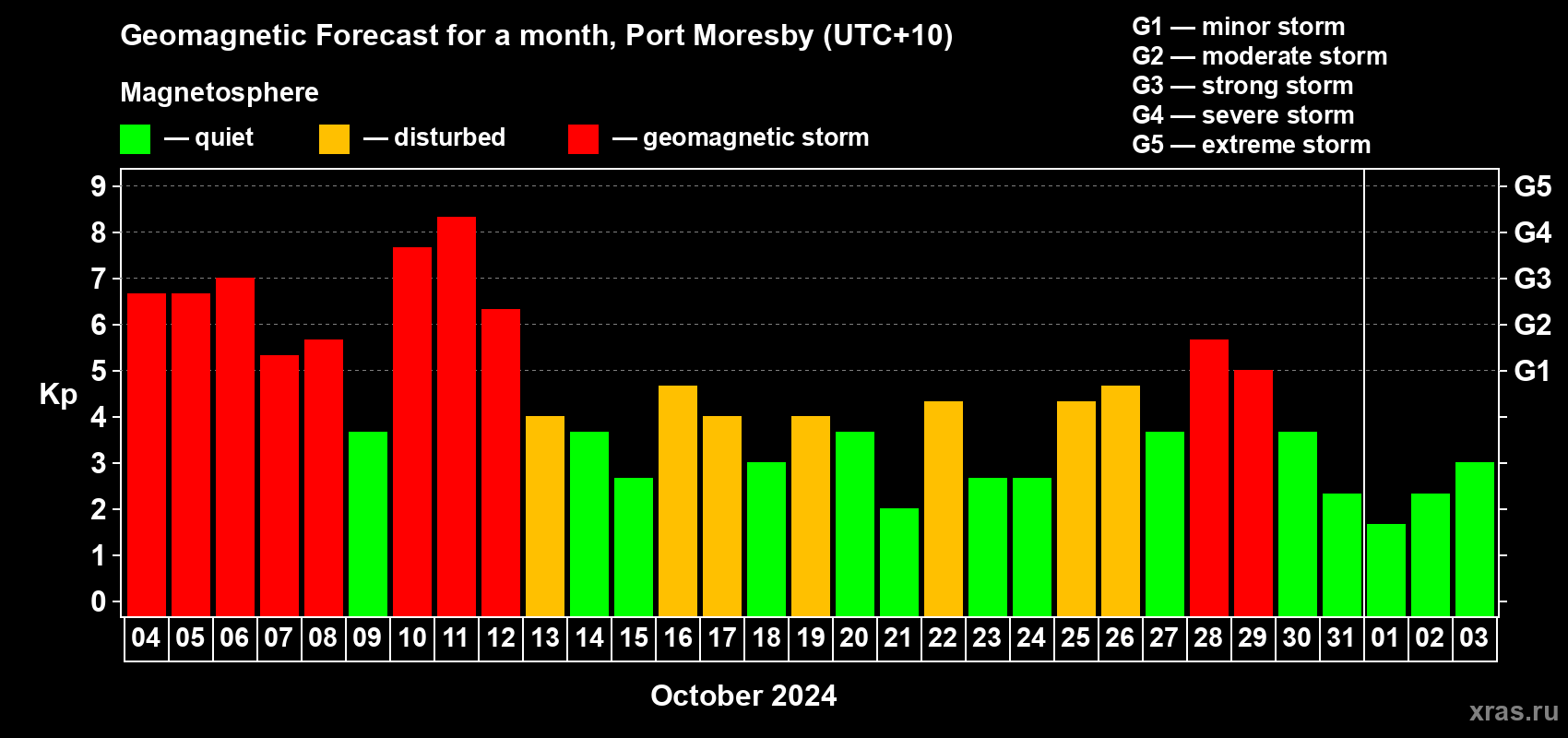 Forecast of the daily maximal value of geomagnetic index Kp for <b>1 month</b> (31 days) <b>from Oct 04, 2024 to Nov 03, 2024</b>