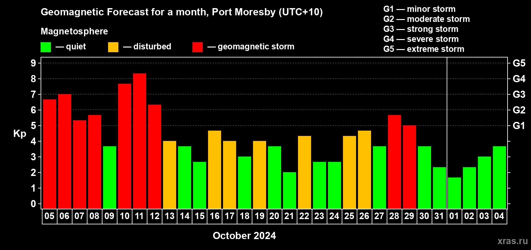 Forecast of the daily maximal value of geomagnetic index Kp for <b>1 month</b> (31 days) <b>from Oct 05, 2024 to Nov 04, 2024</b>