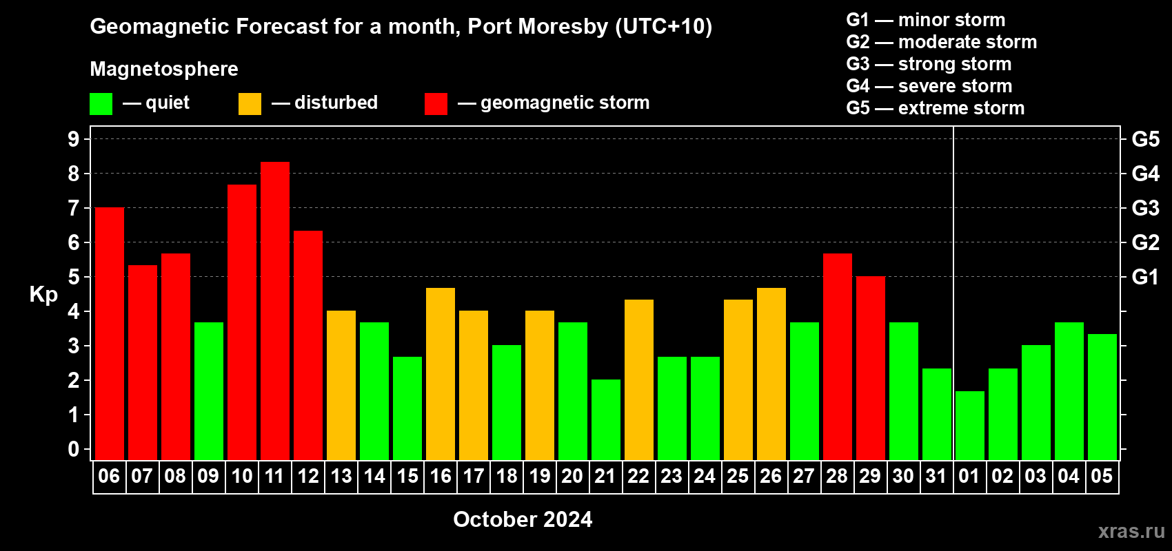 Forecast of the daily maximal value of geomagnetic index Kp for <b>1 month</b> (31 days) <b>from Oct 06, 2024 to Nov 05, 2024</b>