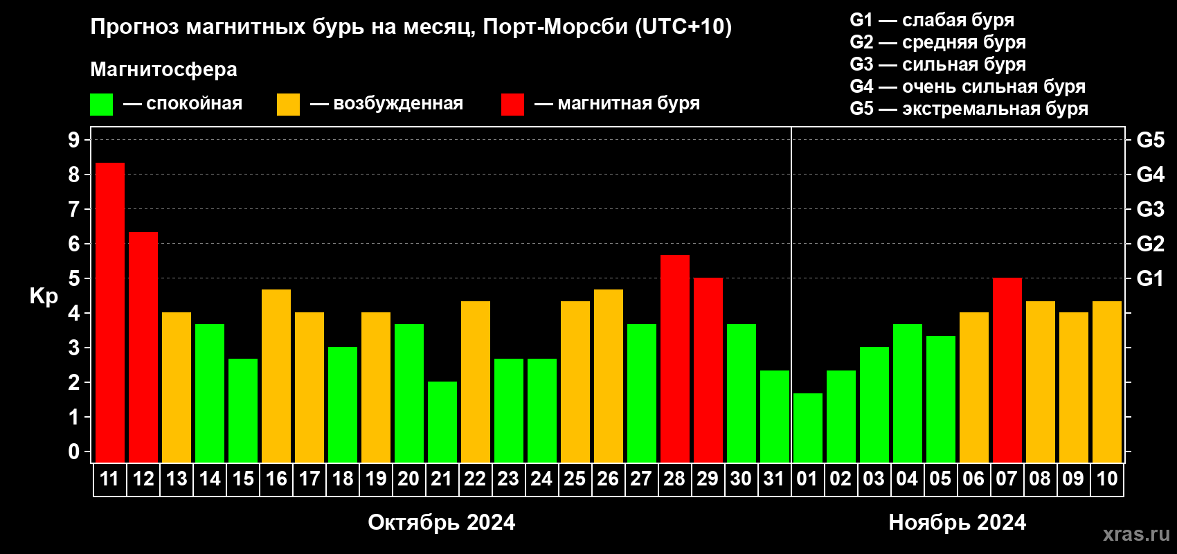 Прогноз максимального суточного геомагнитного индекса Kp на <b>1 месяц</b> (31 день) <b>с 11 октября по 10 ноября 2024 г</b>