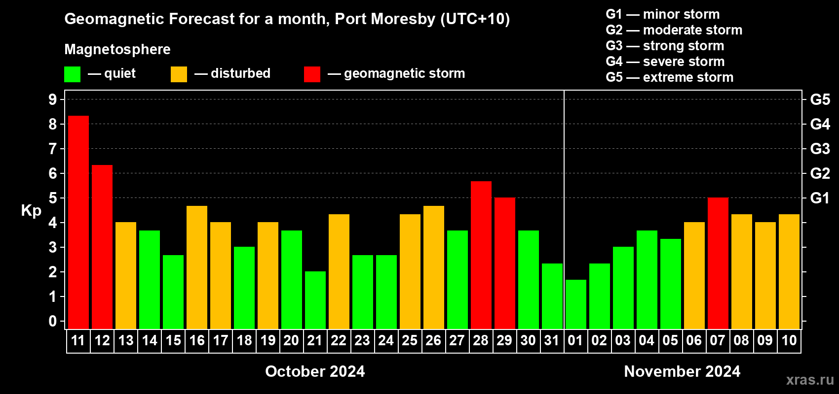 Forecast of the daily maximal value of geomagnetic index Kp for <b>1 month</b> (31 days) <b>from Oct 11, 2024 to Nov 10, 2024</b>