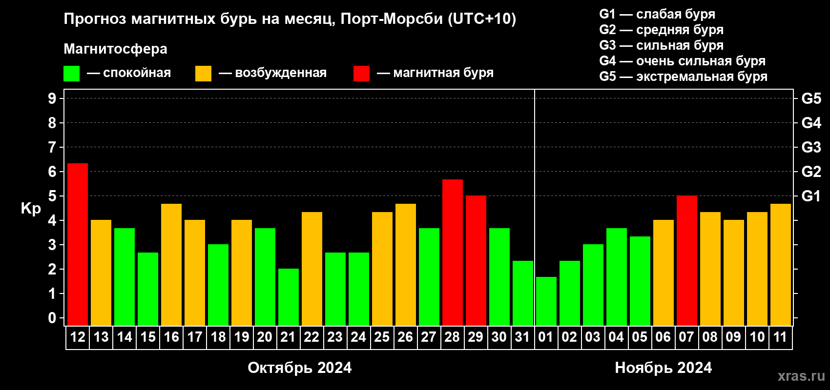 Прогноз максимального суточного геомагнитного индекса Kp на <b>1 месяц</b> (31 день) <b>с 12 октября по 11 ноября 2024 г</b>