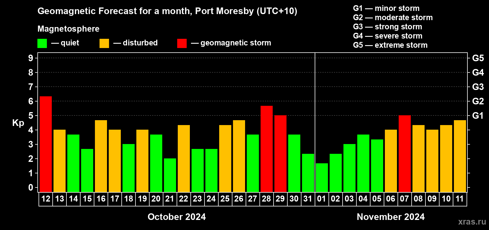 Forecast of the daily maximal value of geomagnetic index Kp for <b>1 month</b> (31 days) <b>from Oct 12, 2024 to Nov 11, 2024</b>
