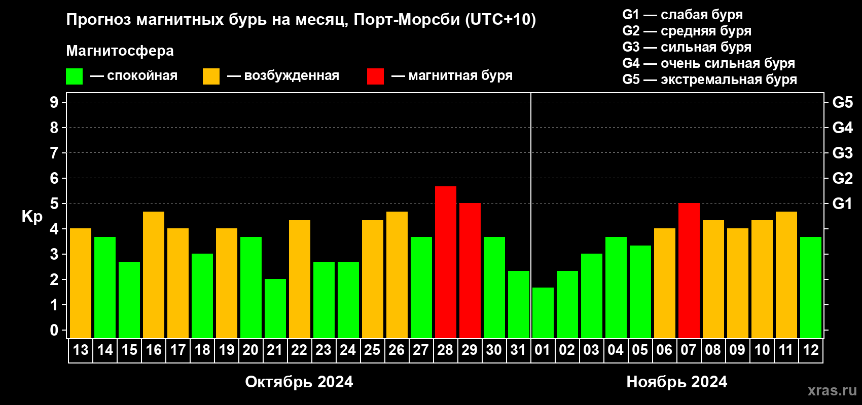 Прогноз максимального суточного геомагнитного индекса Kp на <b>1 месяц</b> (31 день) <b>с 13 октября по 12 ноября 2024 г</b>