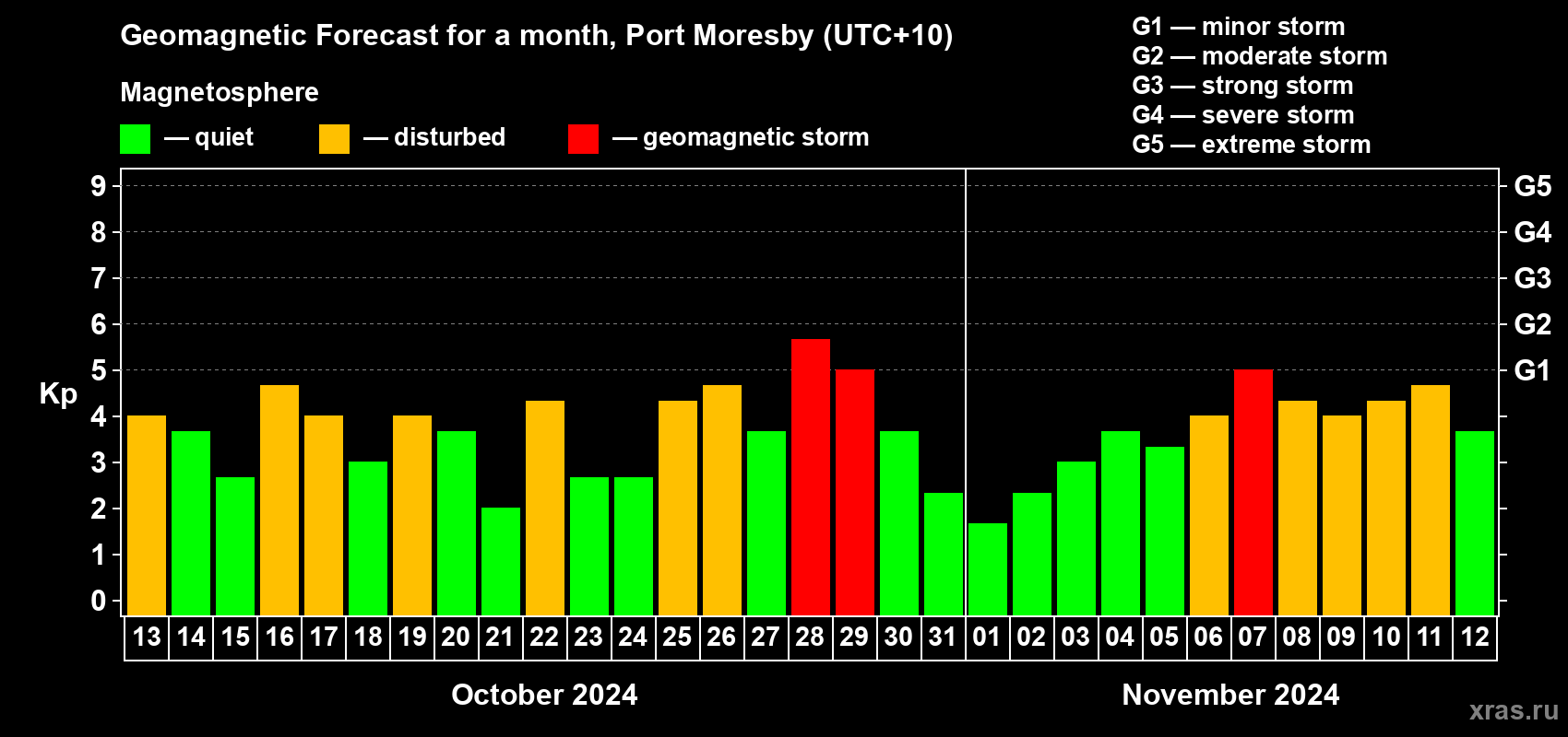 Forecast of the daily maximal value of geomagnetic index Kp for <b>1 month</b> (31 days) <b>from Oct 13, 2024 to Nov 12, 2024</b>