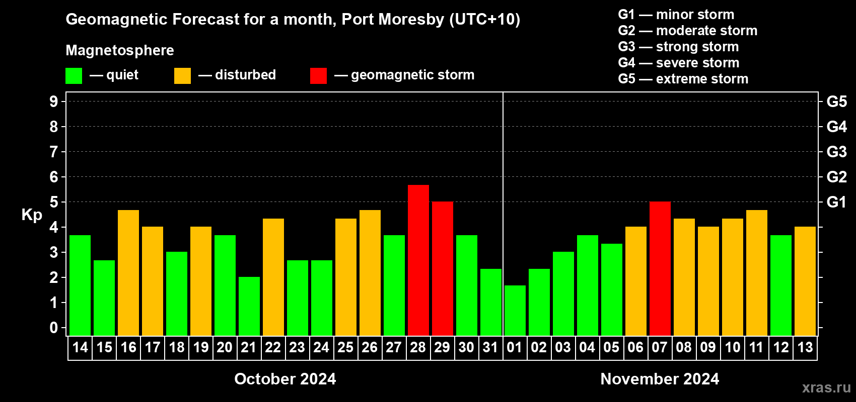Forecast of the daily maximal value of geomagnetic index Kp for <b>1 month</b> (31 days) <b>from Oct 14, 2024 to Nov 13, 2024</b>
