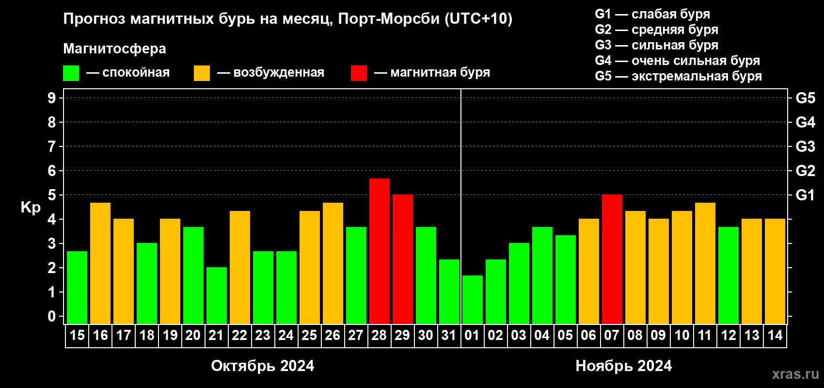 Прогноз максимального суточного геомагнитного индекса Kp на <b>1 месяц</b> (31 день) <b>с 15 октября по 14 ноября 2024 г</b>