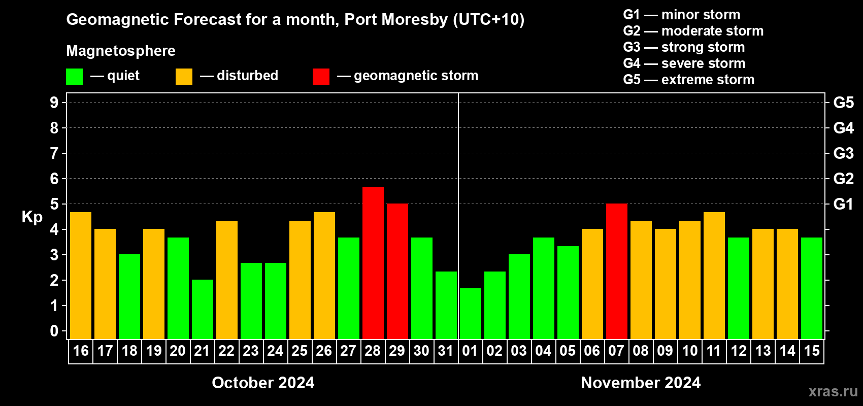 Forecast of the daily maximal value of geomagnetic index Kp for <b>1 month</b> (31 days) <b>from Oct 16, 2024 to Nov 15, 2024</b>