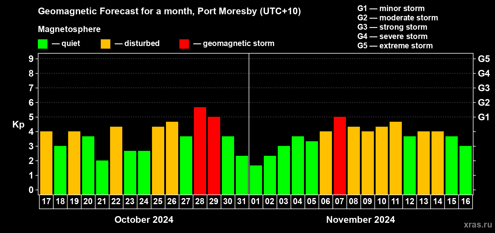 Forecast of the daily maximal value of geomagnetic index Kp for <b>1 month</b> (31 days) <b>from Oct 17, 2024 to Nov 16, 2024</b>