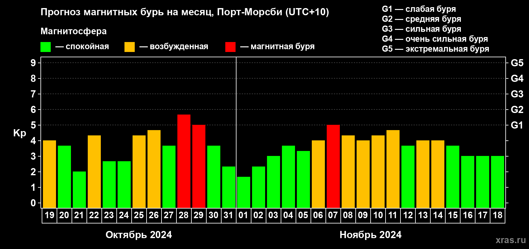 Прогноз максимального суточного геомагнитного индекса Kp на <b>1 месяц</b> (31 день) <b>с 19 октября по 18 ноября 2024 г</b>