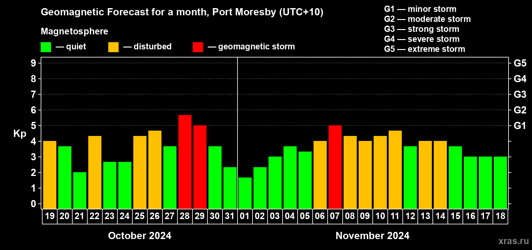 Forecast of the daily maximal value of geomagnetic index Kp for <b>1 month</b> (31 days) <b>from Oct 19, 2024 to Nov 18, 2024</b>