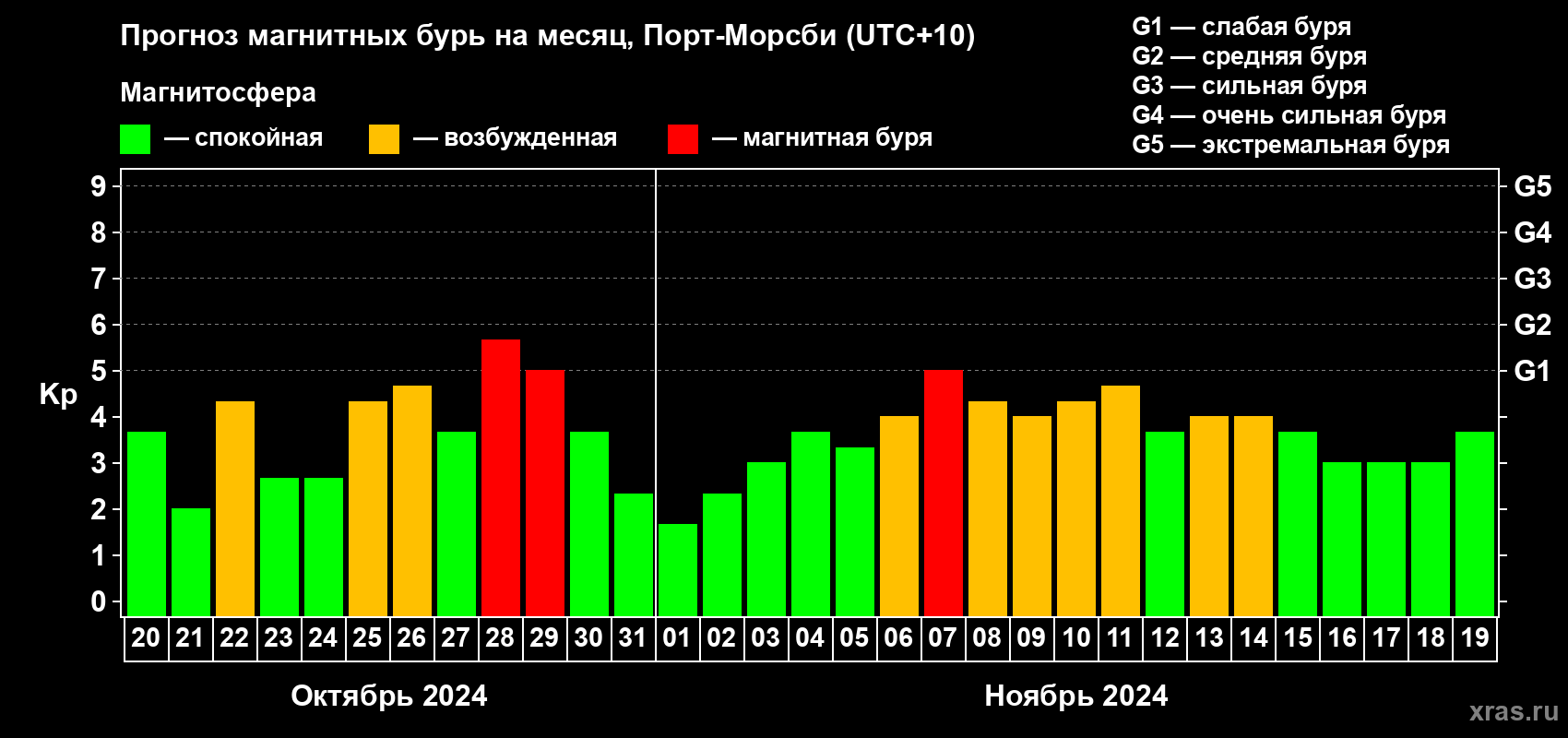 Прогноз максимального суточного геомагнитного индекса Kp на <b>1 месяц</b> (31 день) <b>с 20 октября по 19 ноября 2024 г</b>