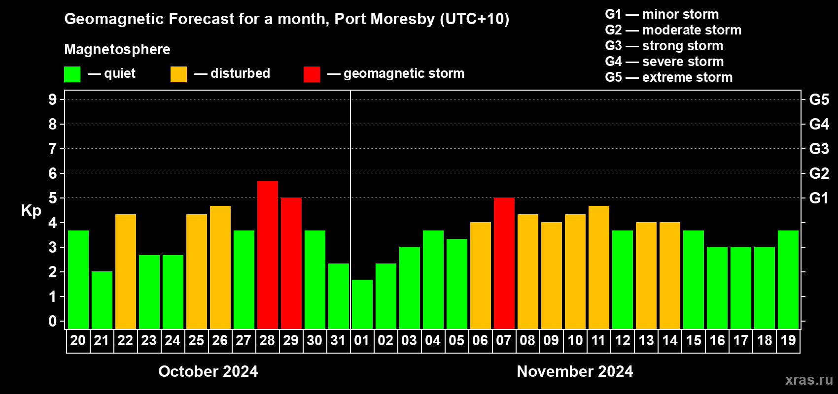 Forecast of the daily maximal value of geomagnetic index Kp for <b>1 month</b> (31 days) <b>from Oct 20, 2024 to Nov 19, 2024</b>