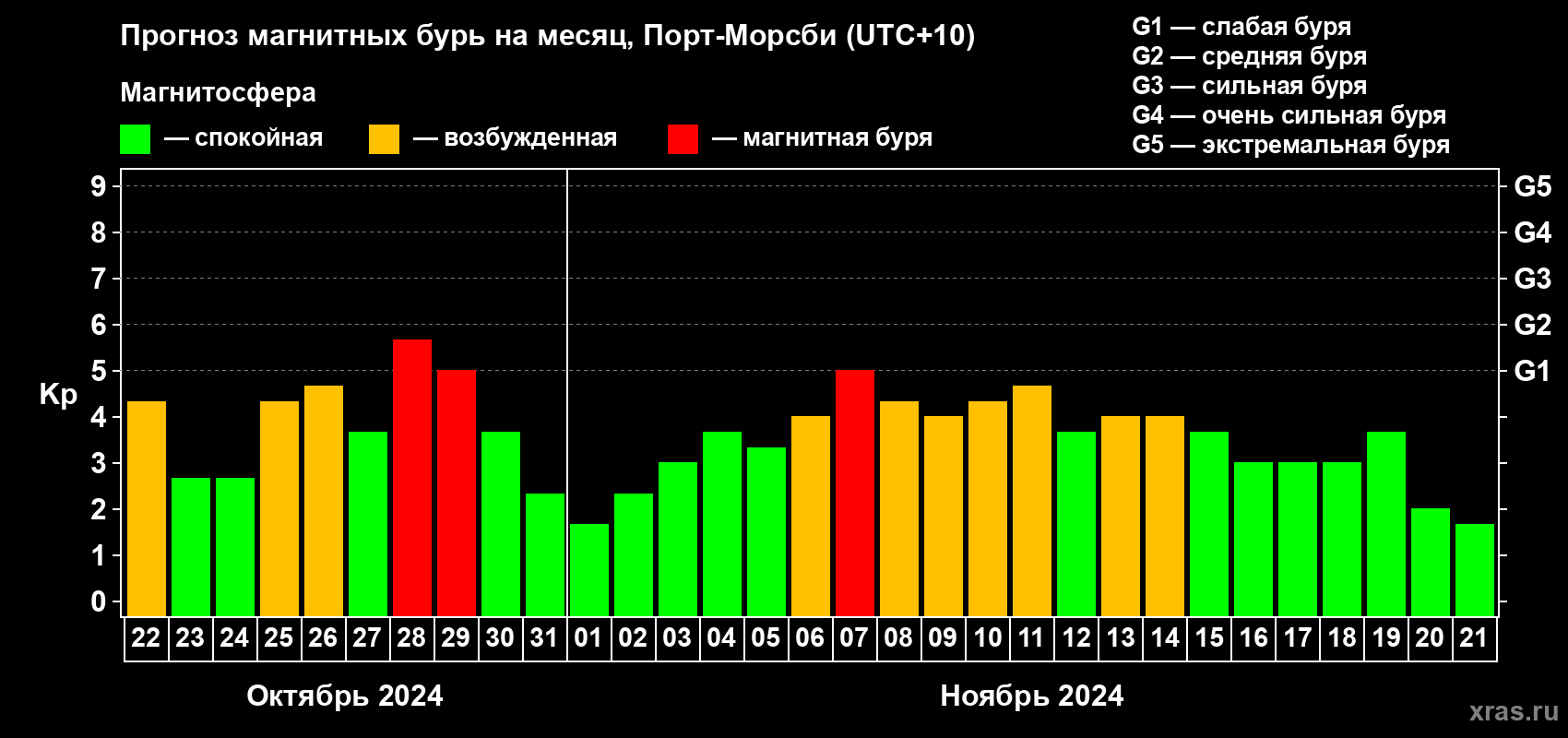 Прогноз максимального суточного геомагнитного индекса Kp на <b>1 месяц</b> (31 день) <b>с 22 октября по 21 ноября 2024 г</b>