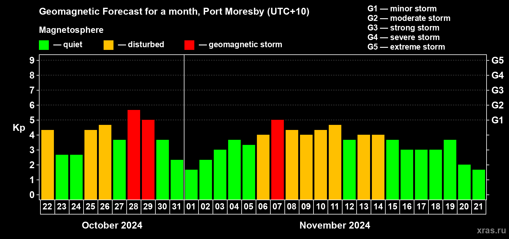 Forecast of the daily maximal value of geomagnetic index Kp for <b>1 month</b> (31 days) <b>from Oct 22, 2024 to Nov 21, 2024</b>