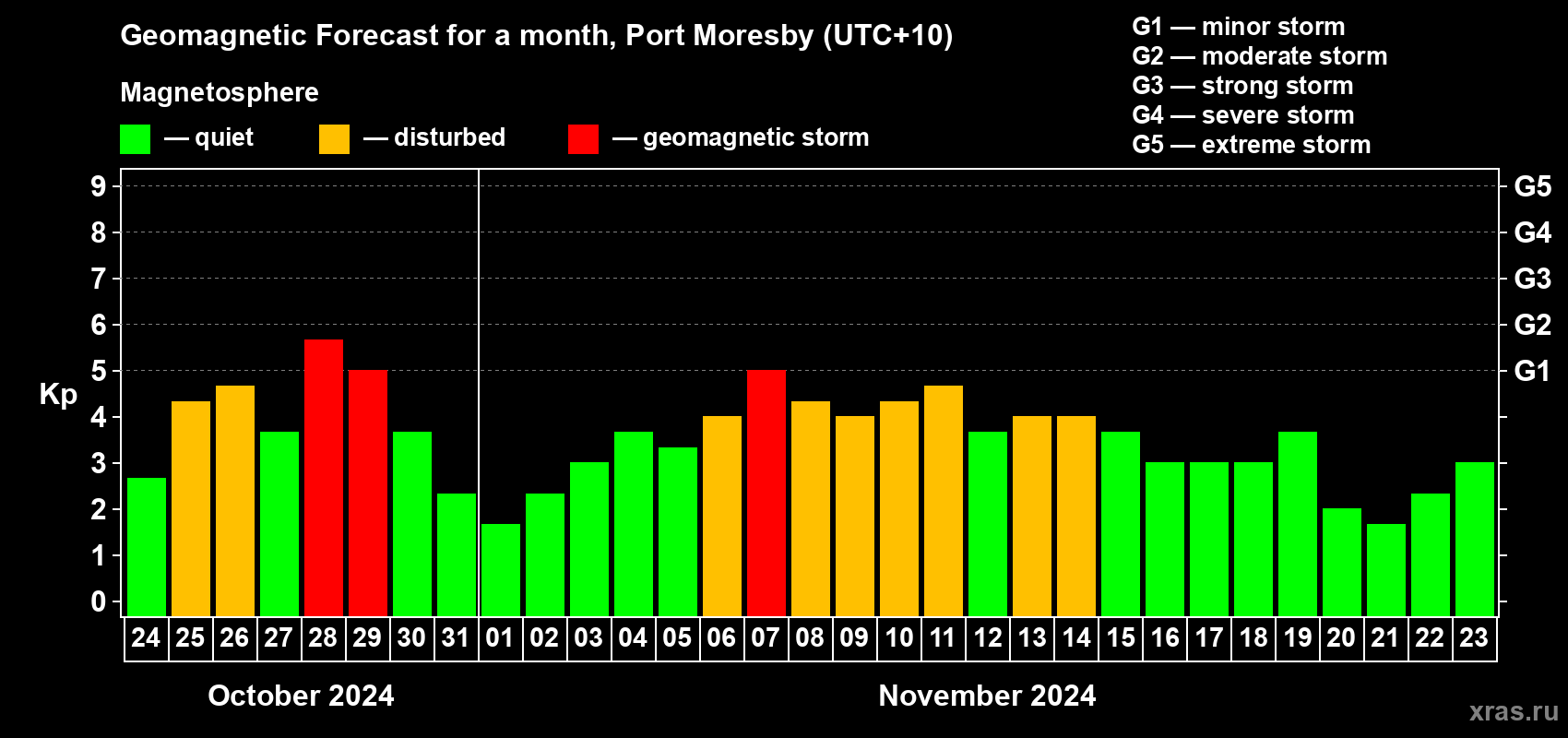 Forecast of the daily maximal value of geomagnetic index Kp for <b>1 month</b> (31 days) <b>from Oct 24, 2024 to Nov 23, 2024</b>