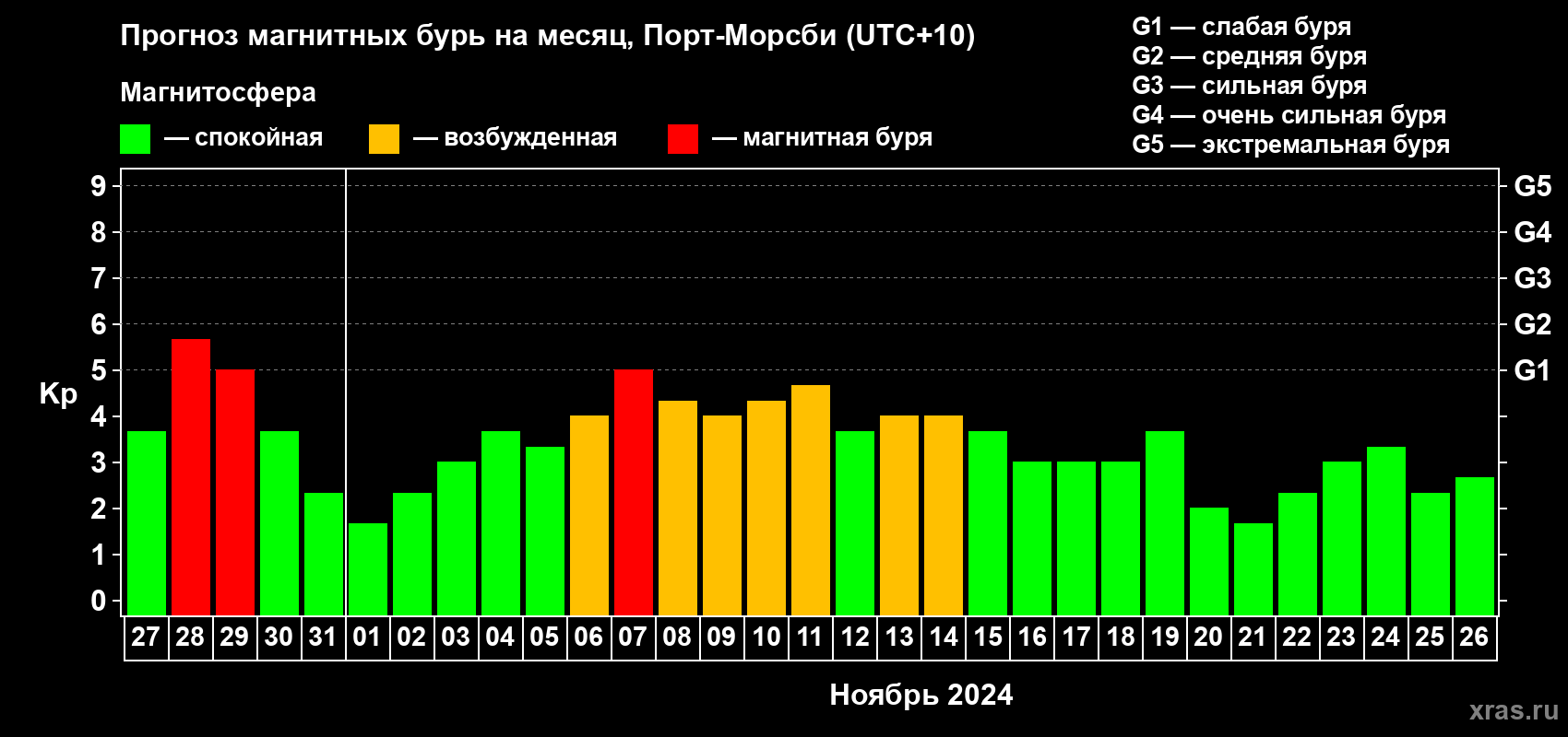Прогноз максимального суточного геомагнитного индекса Kp на <b>1 месяц</b> (31 день) <b>с 27 октября по 26 ноября 2024 г</b>