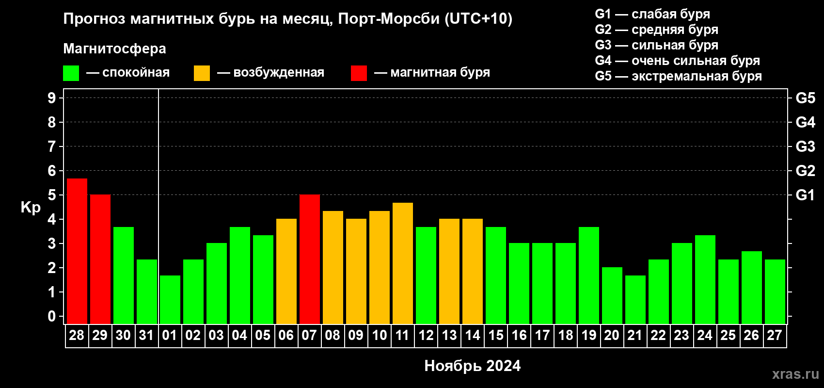 Прогноз максимального суточного геомагнитного индекса Kp на <b>1 месяц</b> (31 день) <b>с 28 октября по 27 ноября 2024 г</b>