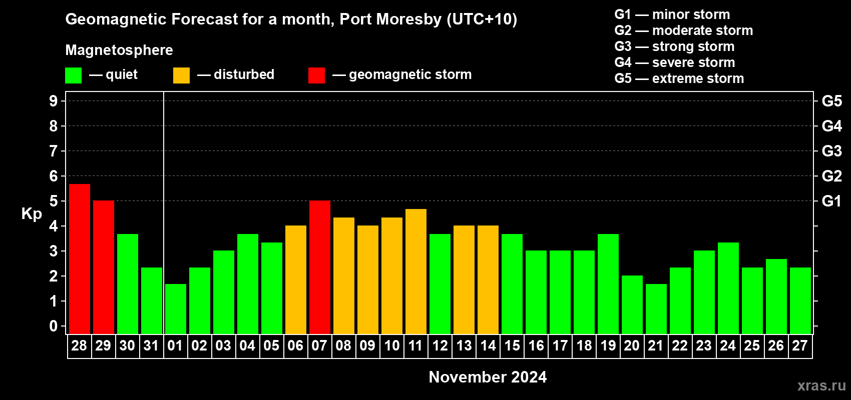 Forecast of the daily maximal value of geomagnetic index Kp for <b>1 month</b> (31 days) <b>from Oct 28, 2024 to Nov 27, 2024</b>