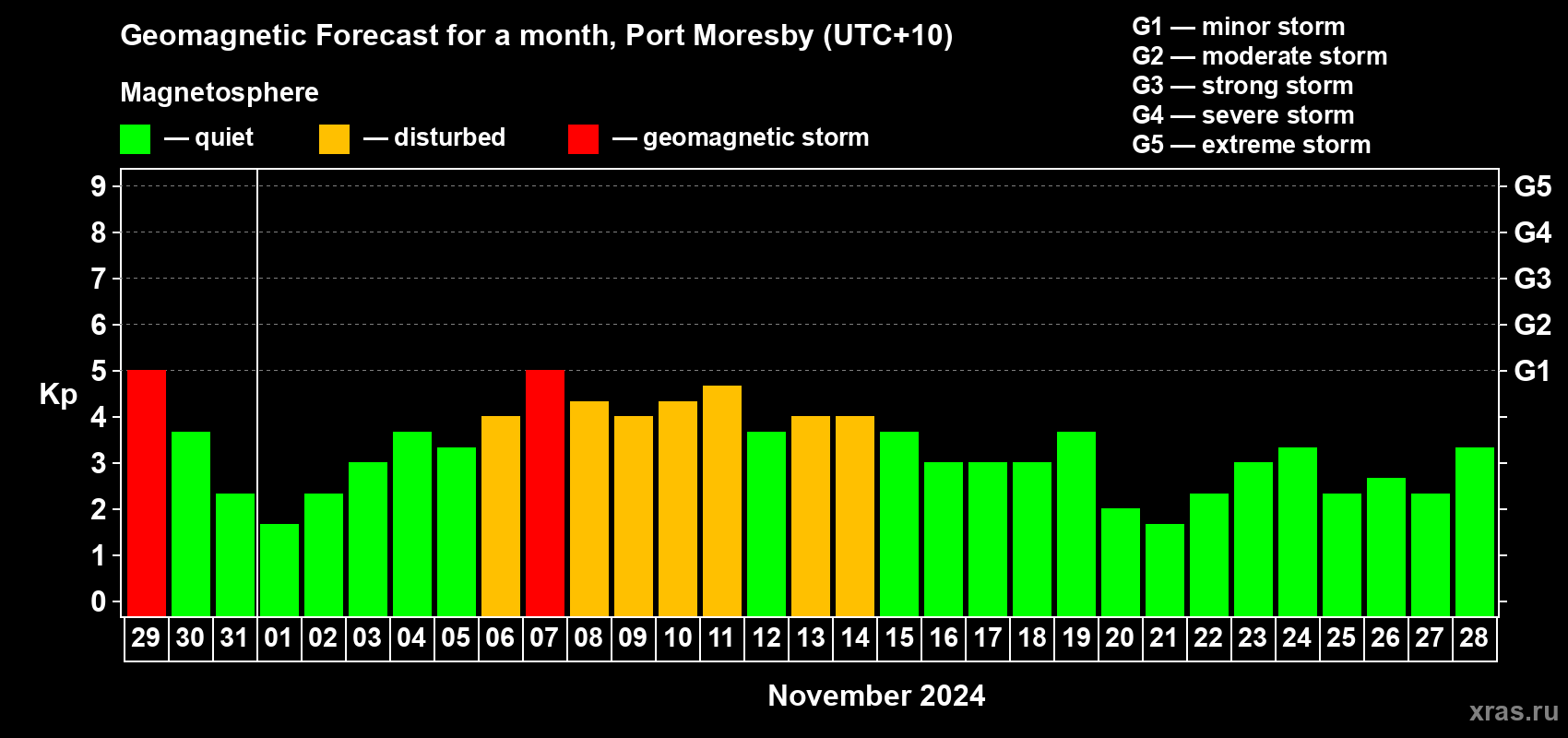 Forecast of the daily maximal value of geomagnetic index Kp for <b>1 month</b> (31 days) <b>from Oct 29, 2024 to Nov 28, 2024</b>