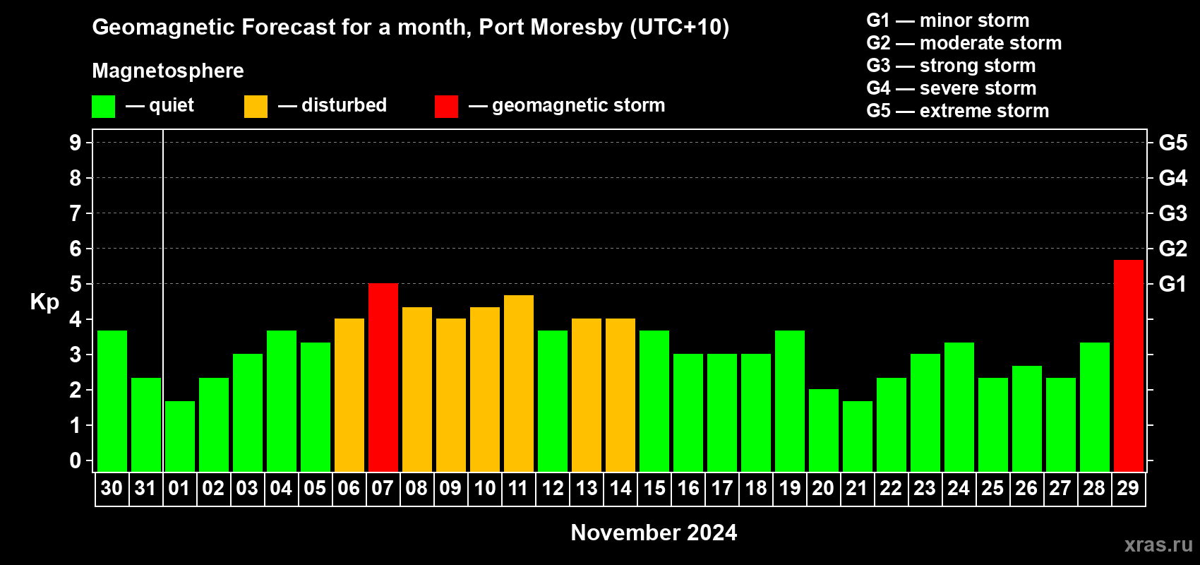 Forecast of the daily maximal value of geomagnetic index Kp for <b>1 month</b> (31 days) <b>from Oct 30, 2024 to Nov 29, 2024</b>