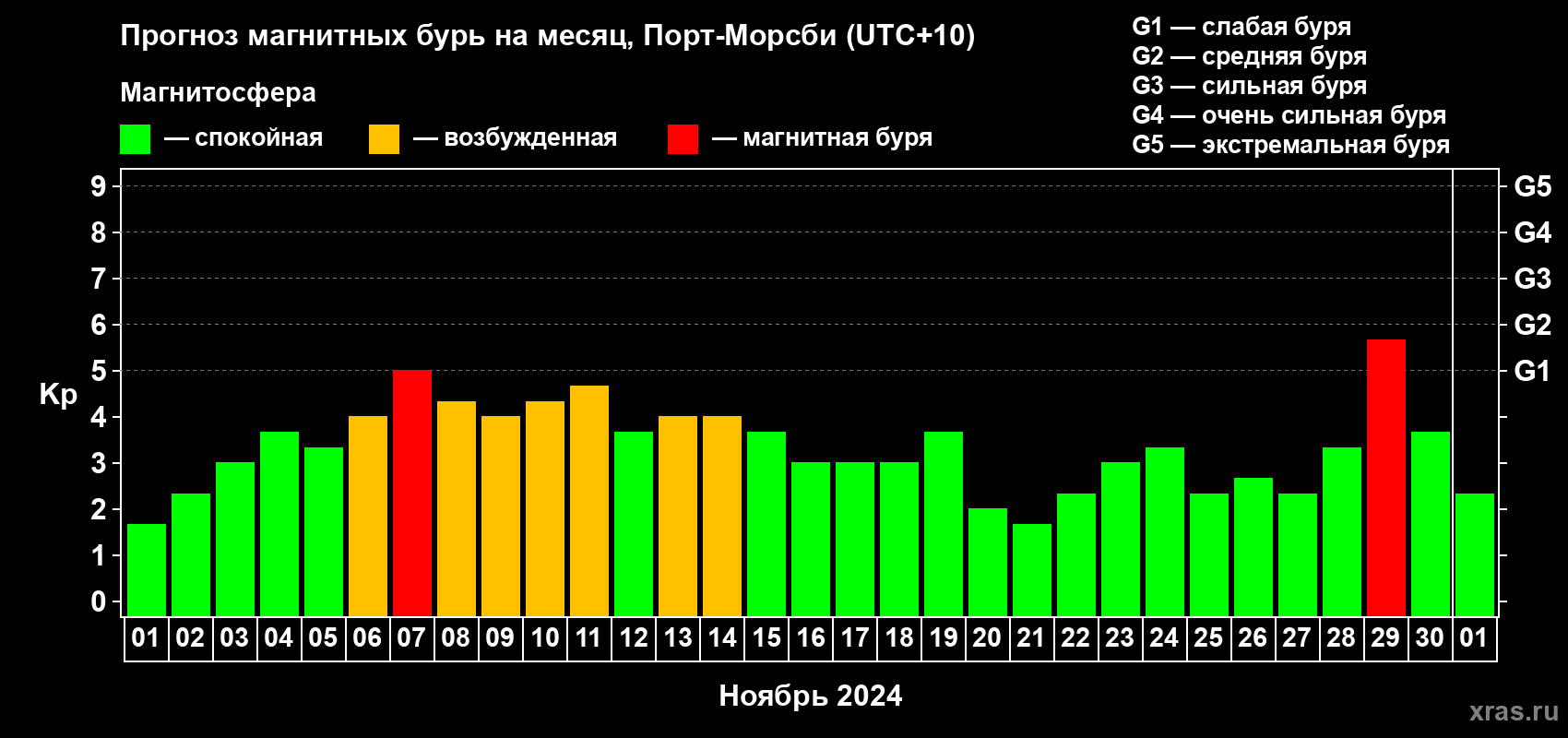 Прогноз максимального суточного геомагнитного индекса Kp на <b>1 месяц</b> (31 день) <b>с 01 ноября по 01 декабря 2024 г</b>