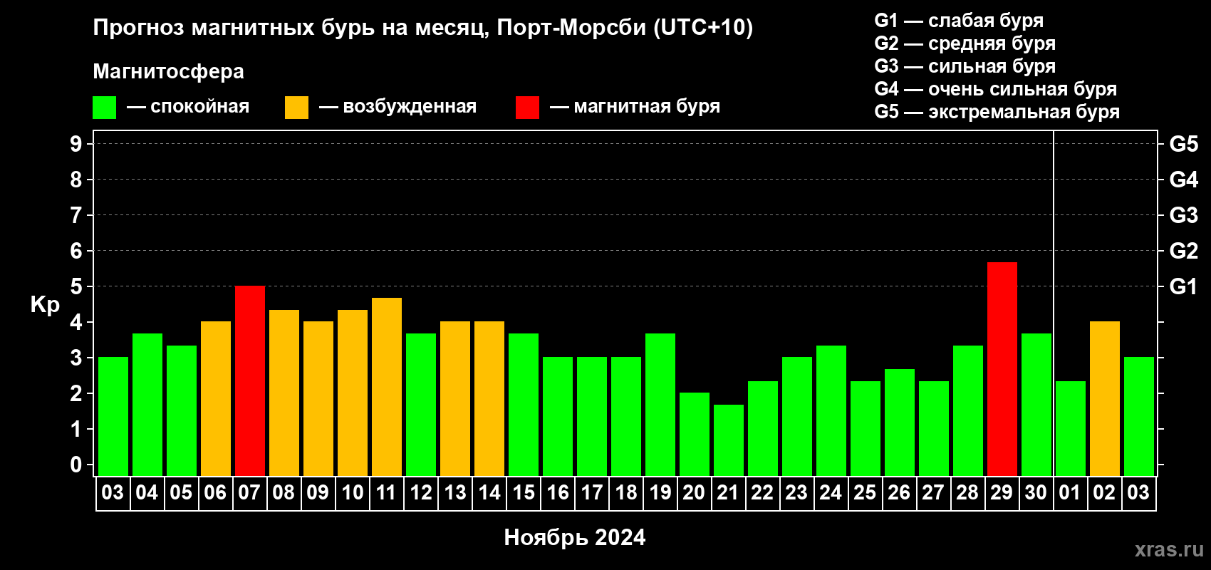 Прогноз максимального суточного геомагнитного индекса Kp на <b>1 месяц</b> (31 день) <b>с 03 ноября по 03 декабря 2024 г</b>