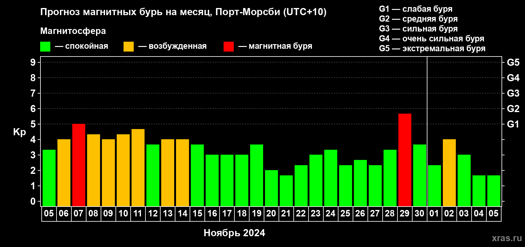 Прогноз максимального суточного геомагнитного индекса Kp на <b>1 месяц</b> (31 день) <b>с 05 ноября по 05 декабря 2024 г</b>