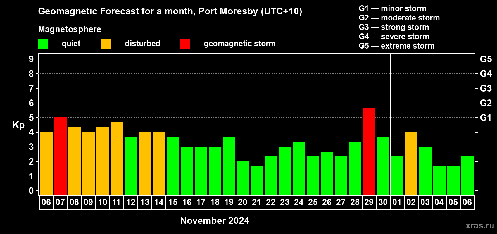 Forecast of the daily maximal value of geomagnetic index Kp for <b>1 month</b> (31 days) <b>from Nov 06, 2024 to Dec 06, 2024</b>