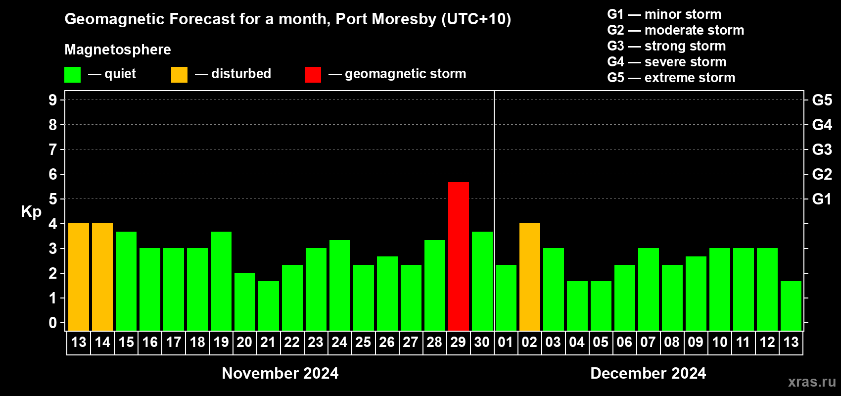 Forecast of the daily maximal value of geomagnetic index Kp for <b>1 month</b> (31 days) <b>from Nov 13, 2024 to Dec 13, 2024</b>