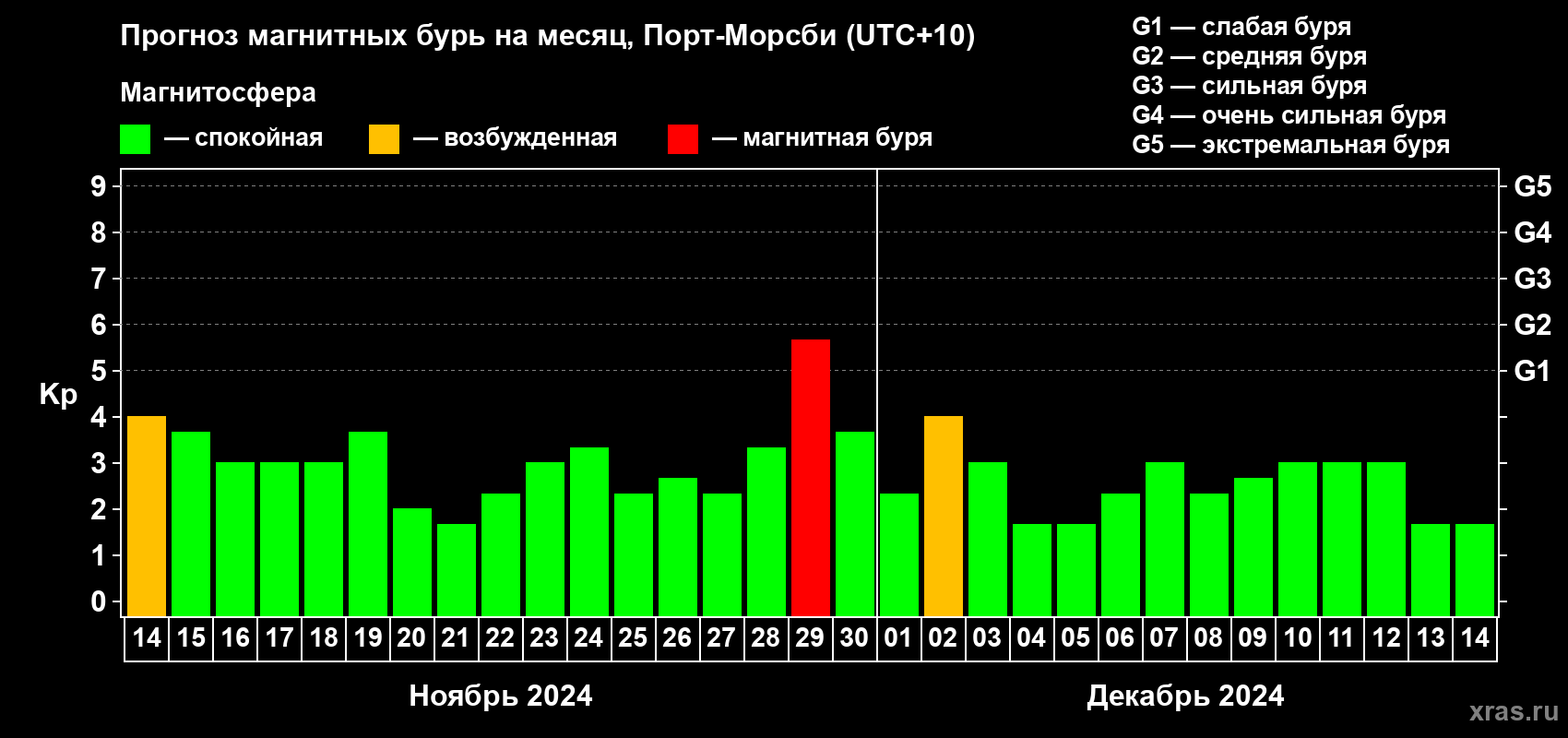 Прогноз максимального суточного геомагнитного индекса Kp на <b>1 месяц</b> (31 день) <b>с 14 ноября по 14 декабря 2024 г</b>