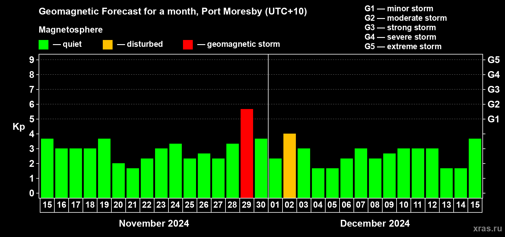 Forecast of the daily maximal value of geomagnetic index Kp for <b>1 month</b> (31 days) <b>from Nov 15, 2024 to Dec 15, 2024</b>